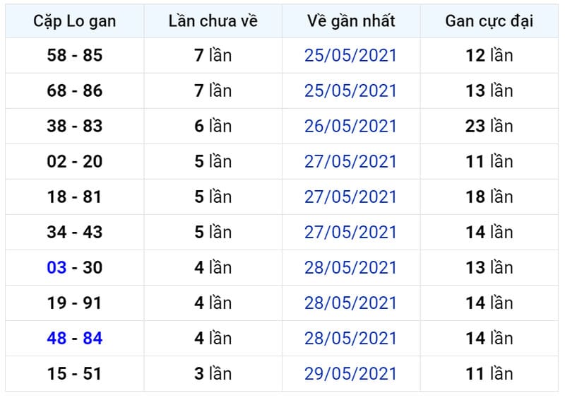 Ví dụ về chu kỳ gan mà người mới nên biết